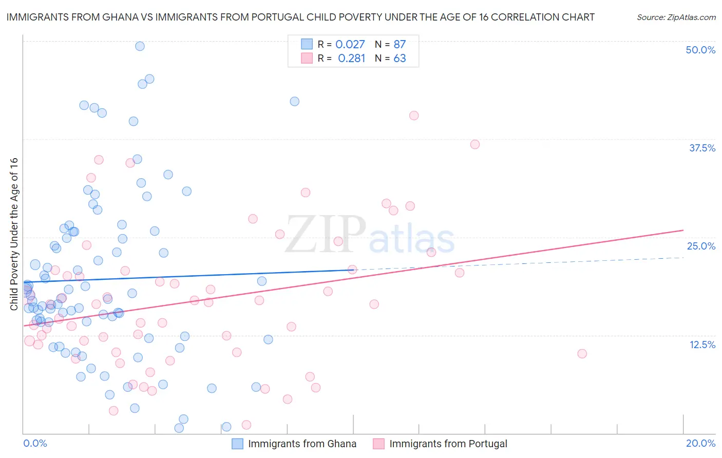 Immigrants from Ghana vs Immigrants from Portugal Child Poverty Under the Age of 16