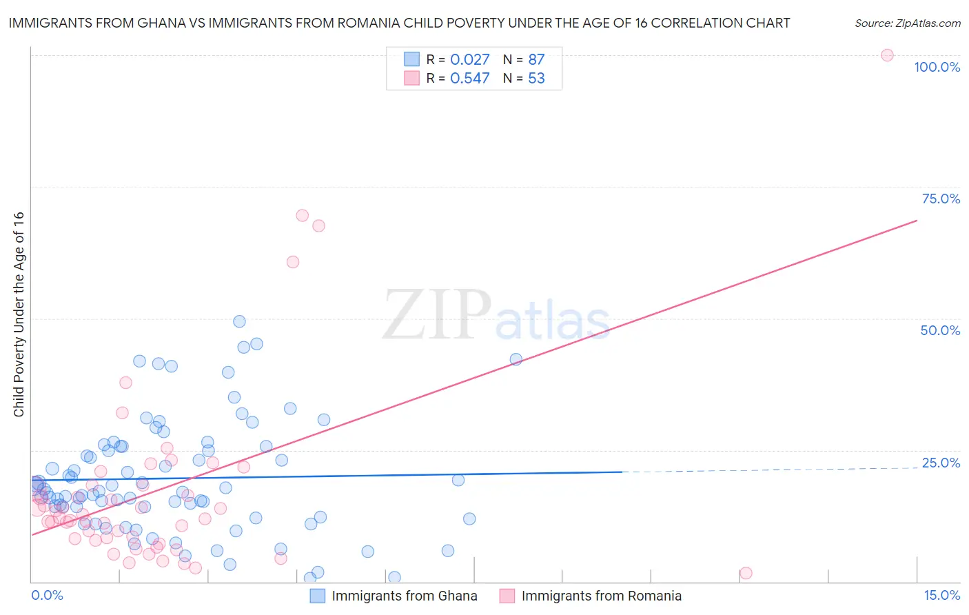 Immigrants from Ghana vs Immigrants from Romania Child Poverty Under the Age of 16