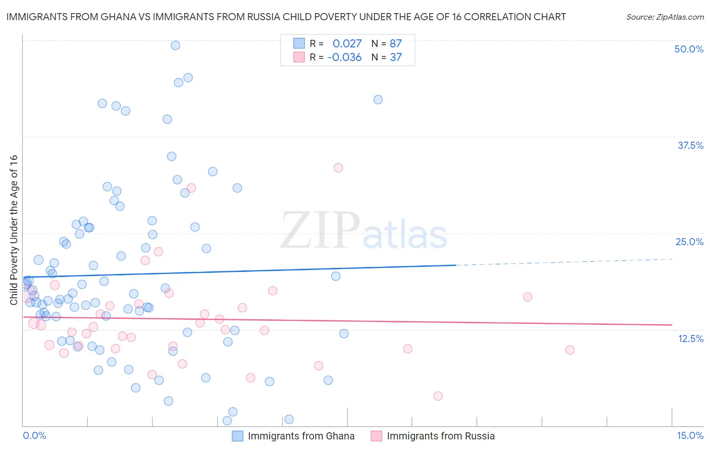 Immigrants from Ghana vs Immigrants from Russia Child Poverty Under the Age of 16