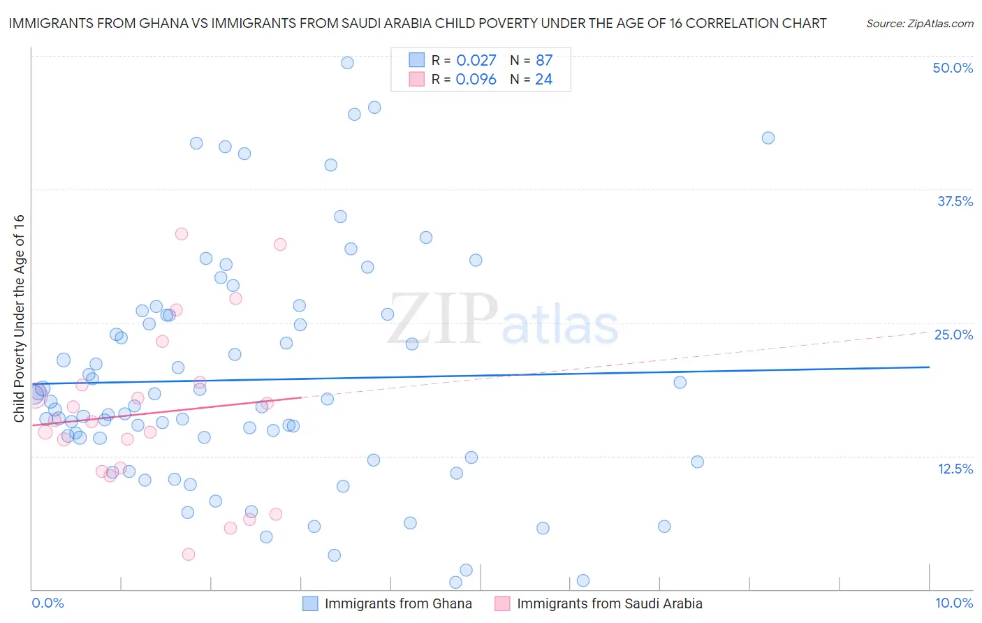 Immigrants from Ghana vs Immigrants from Saudi Arabia Child Poverty Under the Age of 16