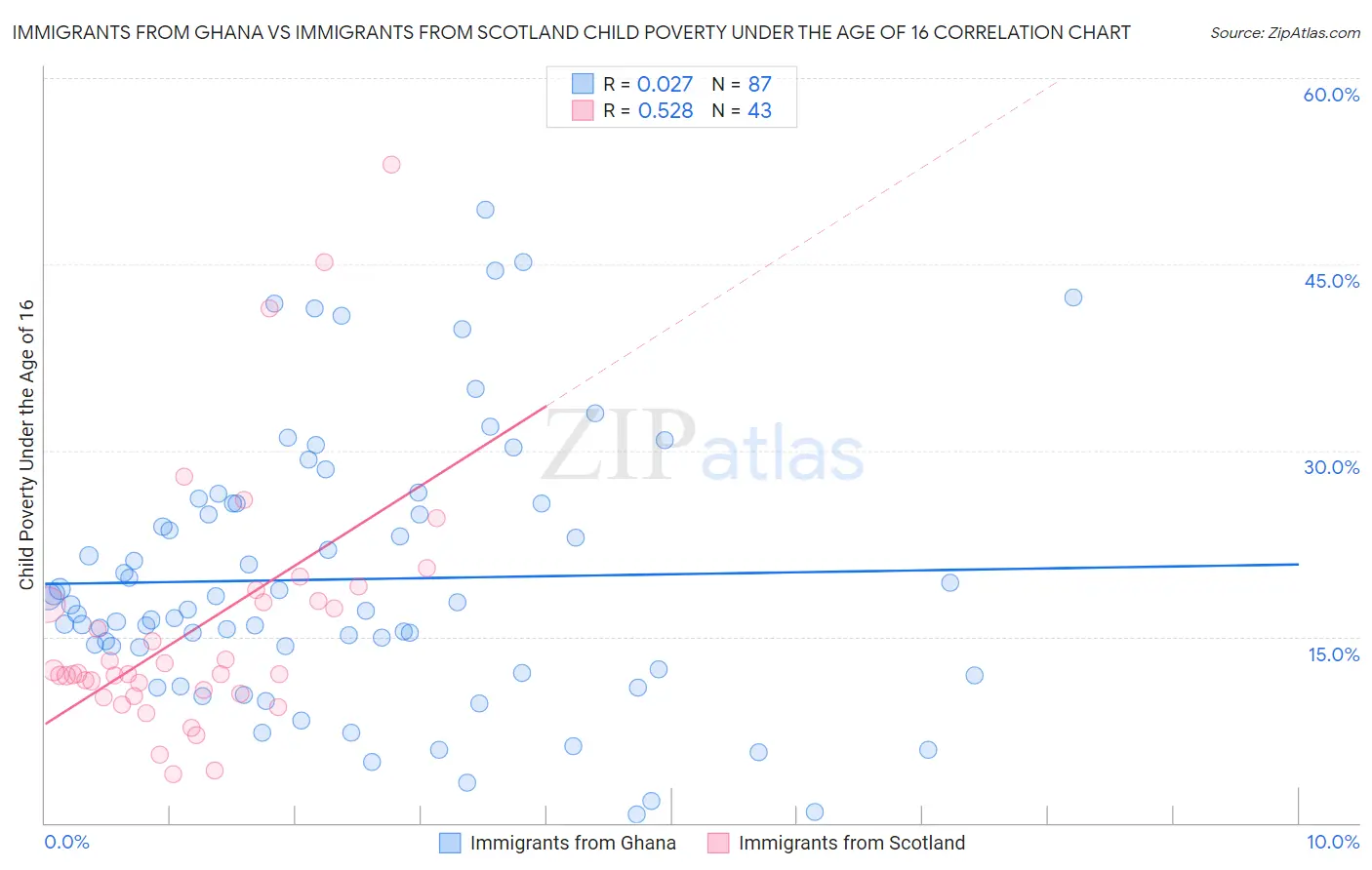 Immigrants from Ghana vs Immigrants from Scotland Child Poverty Under the Age of 16