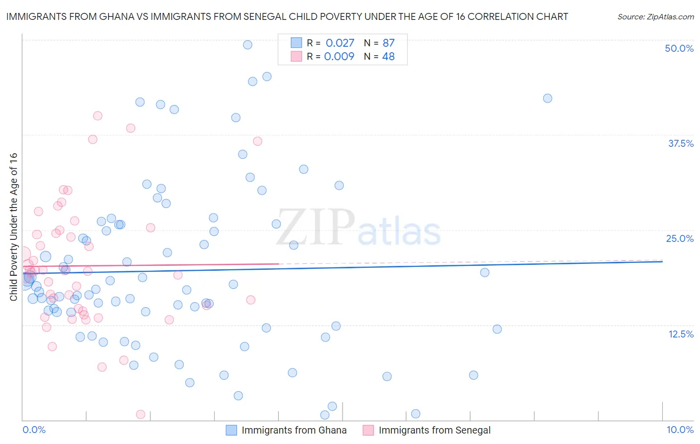 Immigrants from Ghana vs Immigrants from Senegal Child Poverty Under the Age of 16