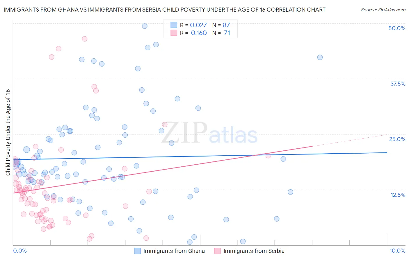 Immigrants from Ghana vs Immigrants from Serbia Child Poverty Under the Age of 16
