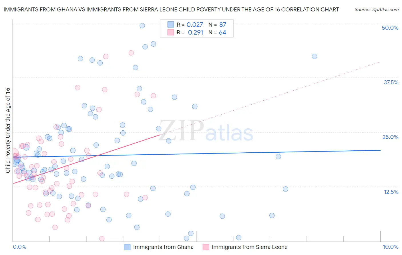 Immigrants from Ghana vs Immigrants from Sierra Leone Child Poverty Under the Age of 16