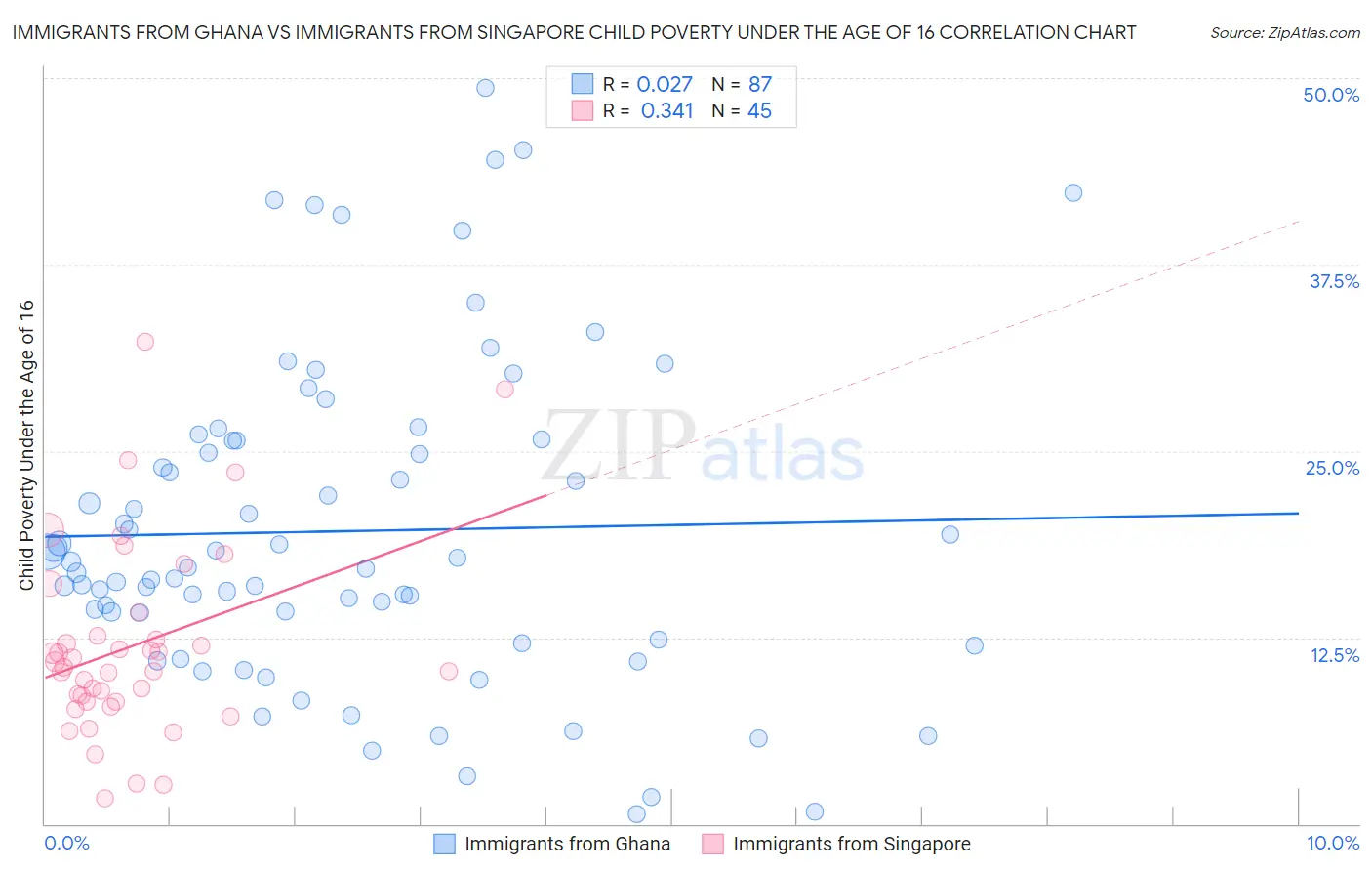 Immigrants from Ghana vs Immigrants from Singapore Child Poverty Under the Age of 16