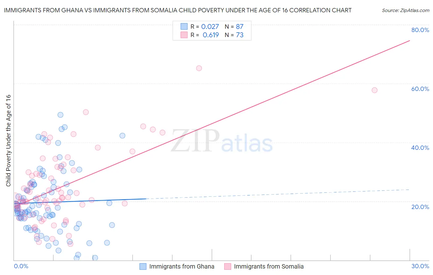 Immigrants from Ghana vs Immigrants from Somalia Child Poverty Under the Age of 16