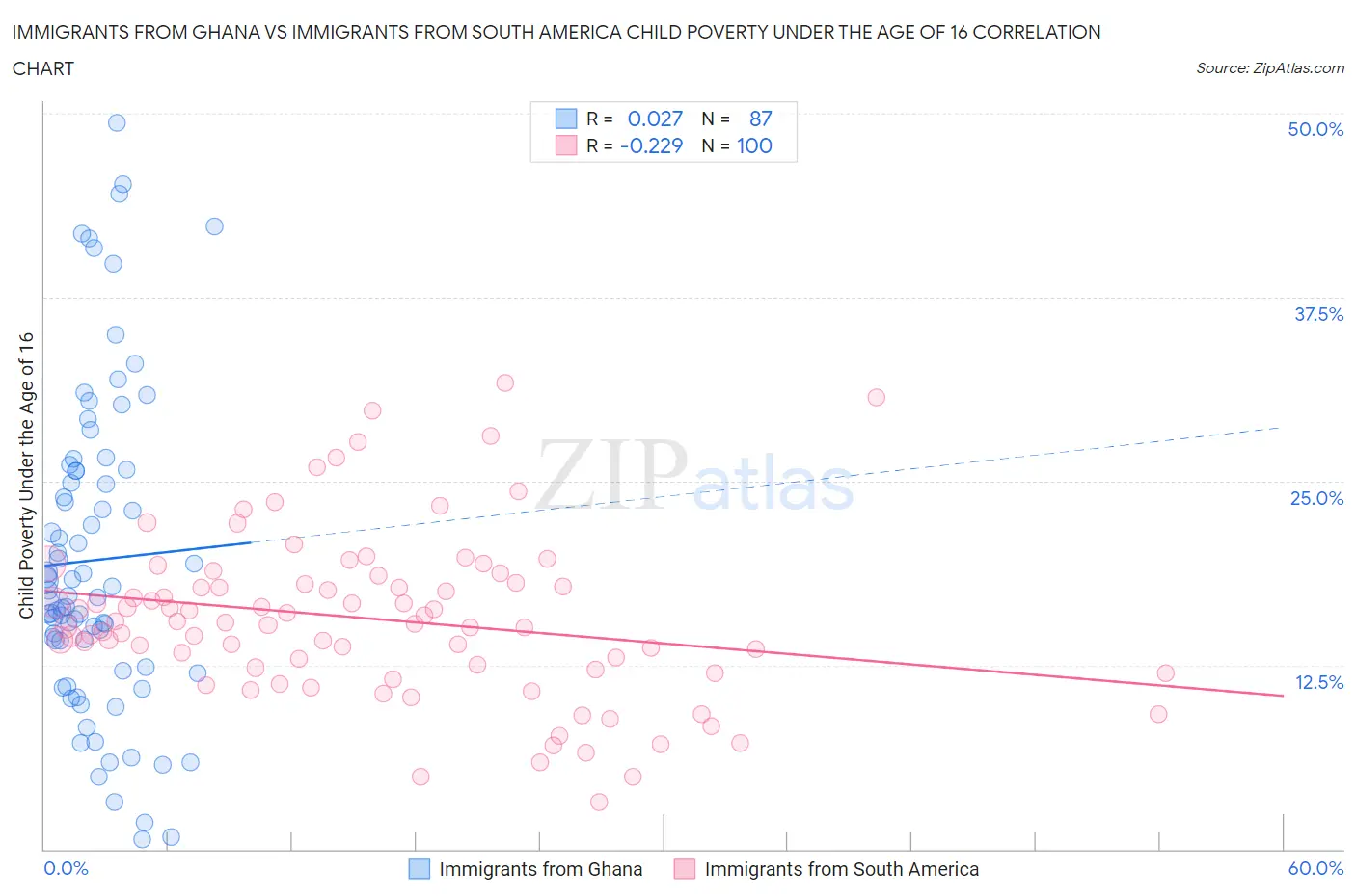 Immigrants from Ghana vs Immigrants from South America Child Poverty Under the Age of 16