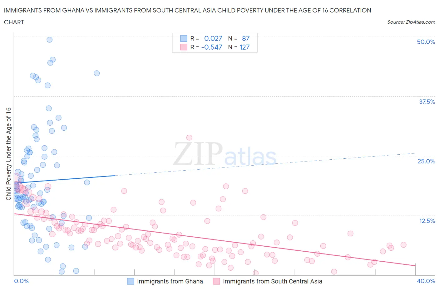 Immigrants from Ghana vs Immigrants from South Central Asia Child Poverty Under the Age of 16