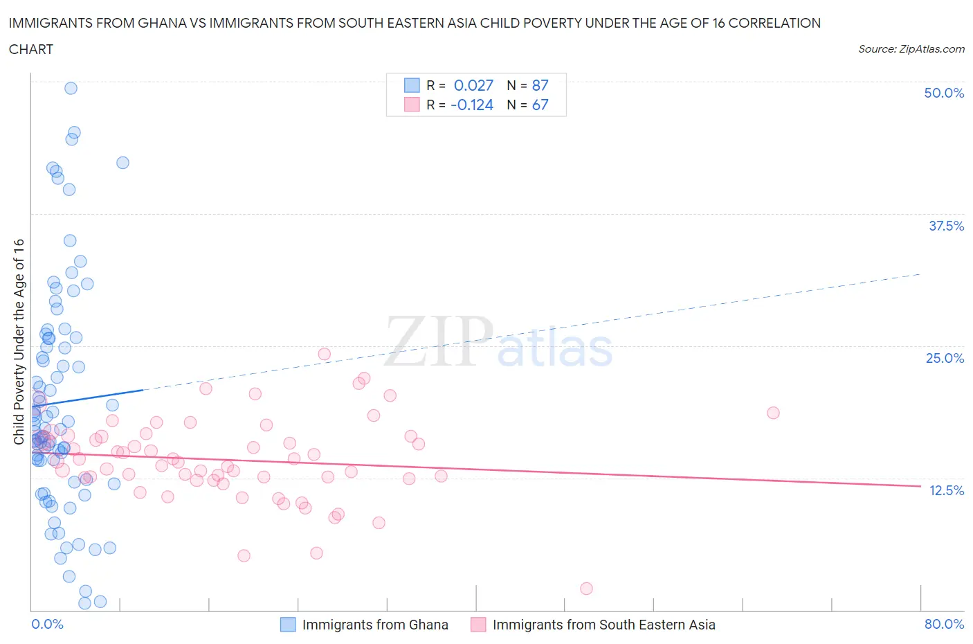 Immigrants from Ghana vs Immigrants from South Eastern Asia Child Poverty Under the Age of 16