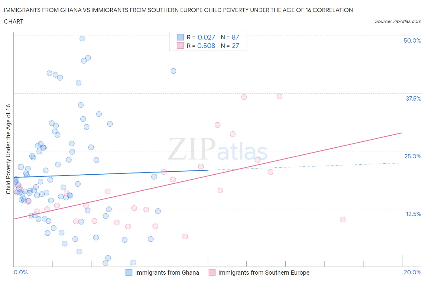 Immigrants from Ghana vs Immigrants from Southern Europe Child Poverty Under the Age of 16