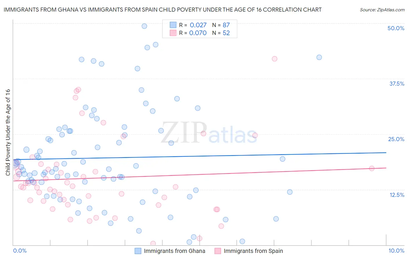 Immigrants from Ghana vs Immigrants from Spain Child Poverty Under the Age of 16