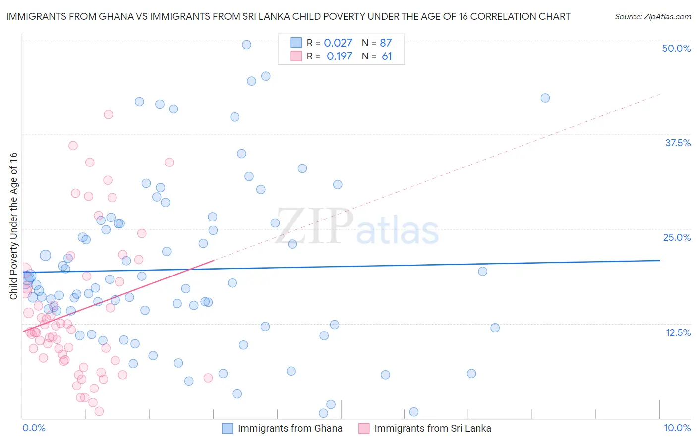 Immigrants from Ghana vs Immigrants from Sri Lanka Child Poverty Under the Age of 16