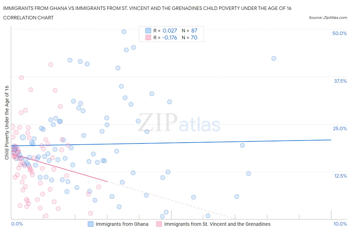 Immigrants from Ghana vs Immigrants from St. Vincent and the Grenadines Child Poverty Under the Age of 16