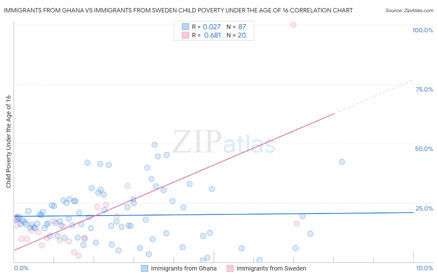 Immigrants from Ghana vs Immigrants from Sweden Child Poverty Under the Age of 16