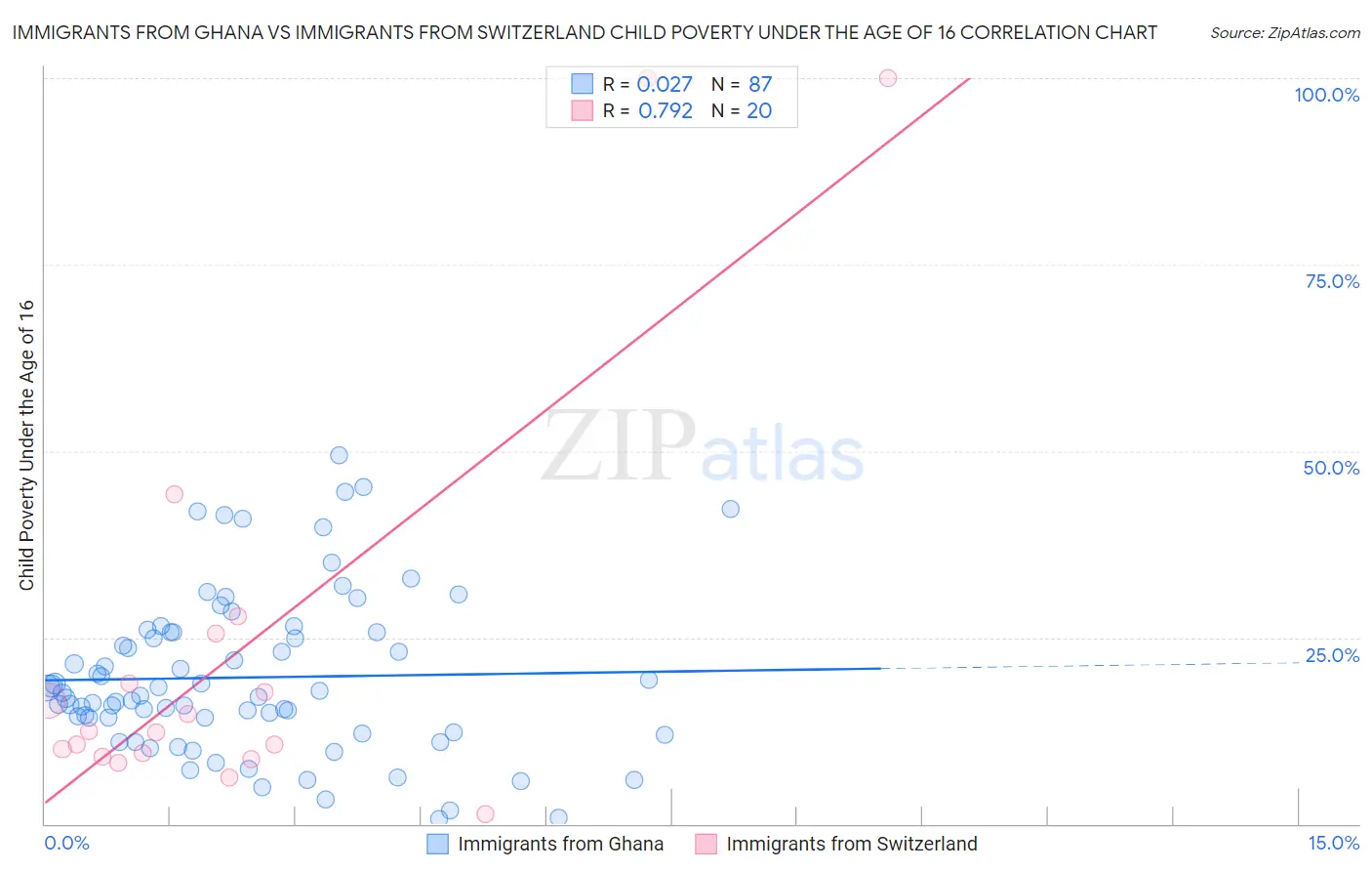 Immigrants from Ghana vs Immigrants from Switzerland Child Poverty Under the Age of 16