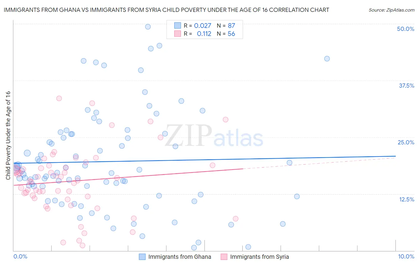 Immigrants from Ghana vs Immigrants from Syria Child Poverty Under the Age of 16