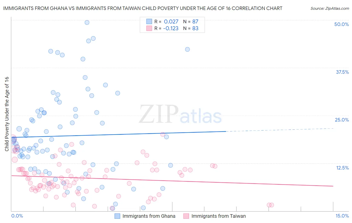 Immigrants from Ghana vs Immigrants from Taiwan Child Poverty Under the Age of 16