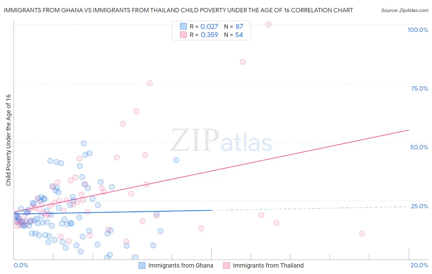 Immigrants from Ghana vs Immigrants from Thailand Child Poverty Under the Age of 16