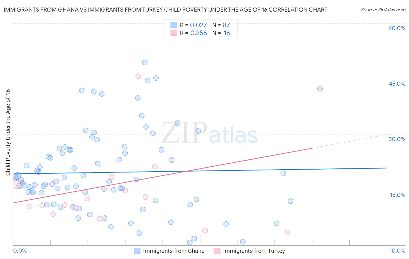 Immigrants from Ghana vs Immigrants from Turkey Child Poverty Under the Age of 16