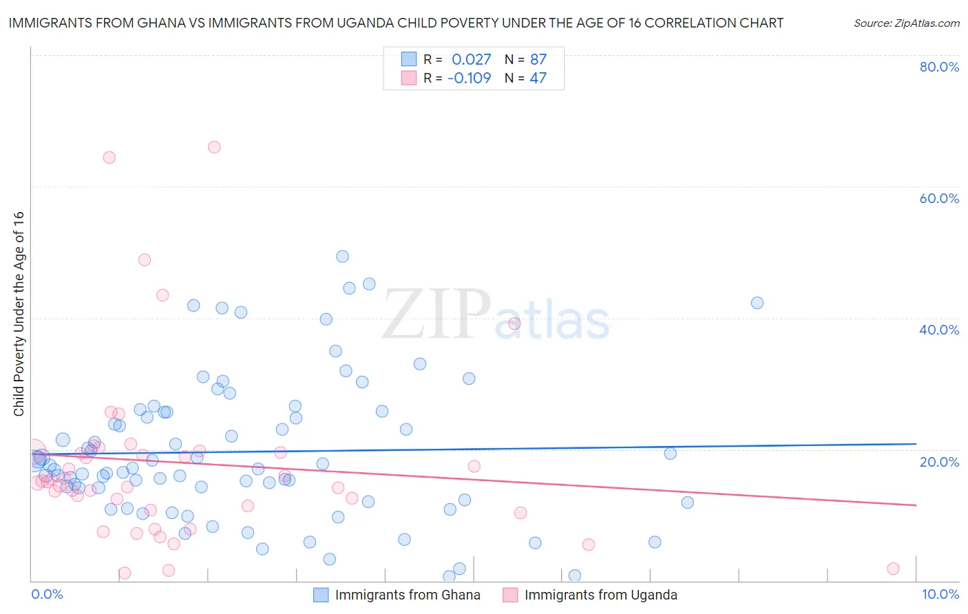 Immigrants from Ghana vs Immigrants from Uganda Child Poverty Under the Age of 16