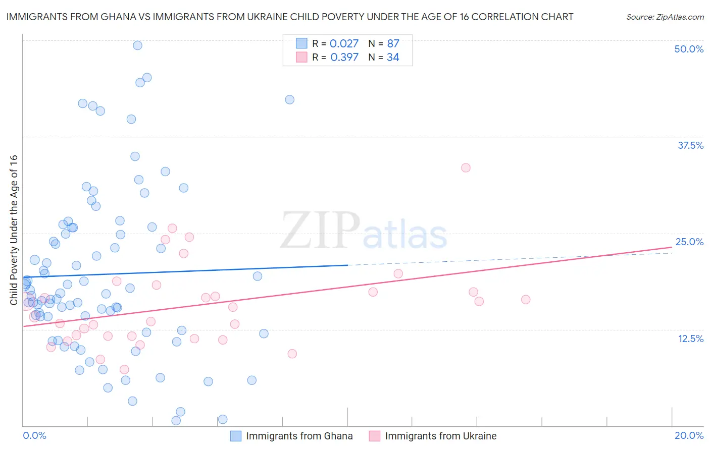 Immigrants from Ghana vs Immigrants from Ukraine Child Poverty Under the Age of 16