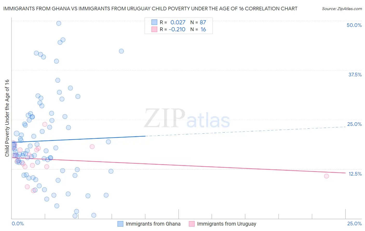 Immigrants from Ghana vs Immigrants from Uruguay Child Poverty Under the Age of 16