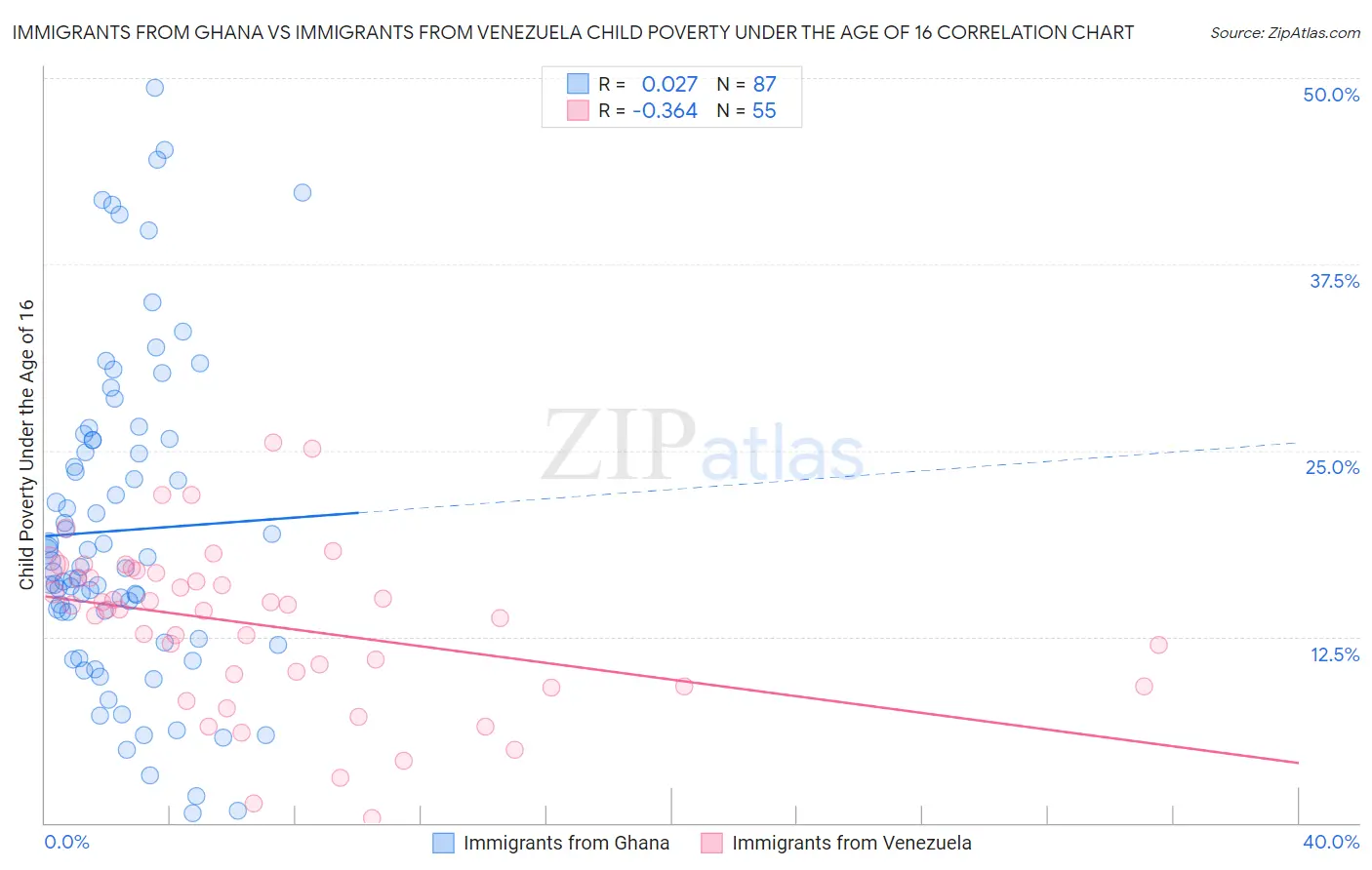 Immigrants from Ghana vs Immigrants from Venezuela Child Poverty Under the Age of 16