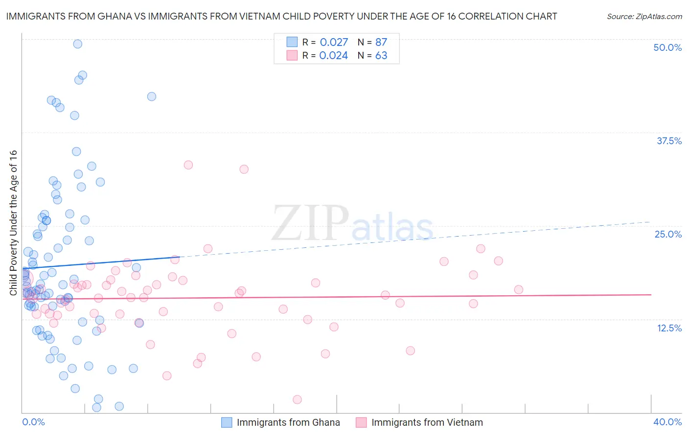 Immigrants from Ghana vs Immigrants from Vietnam Child Poverty Under the Age of 16