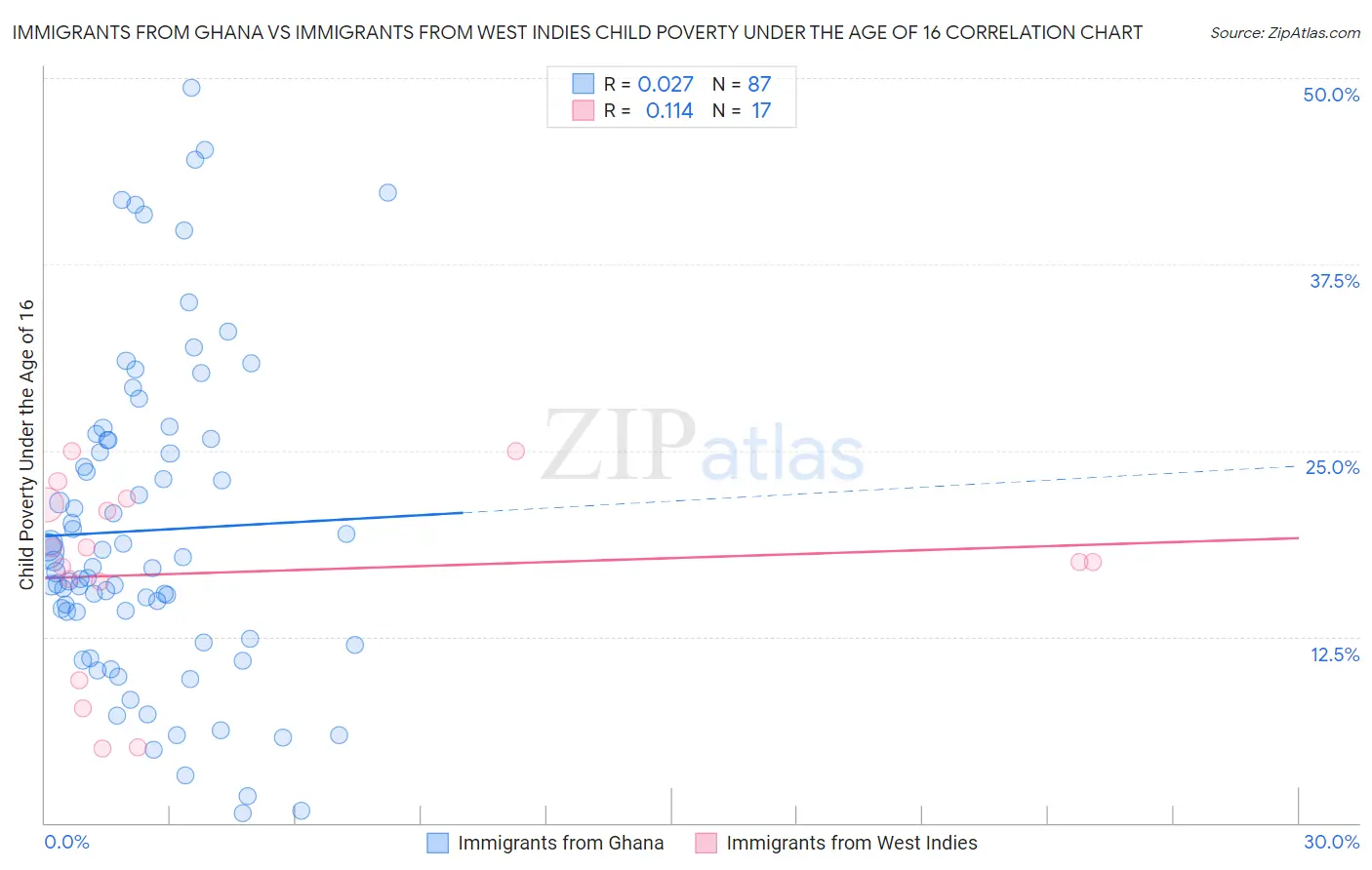 Immigrants from Ghana vs Immigrants from West Indies Child Poverty Under the Age of 16