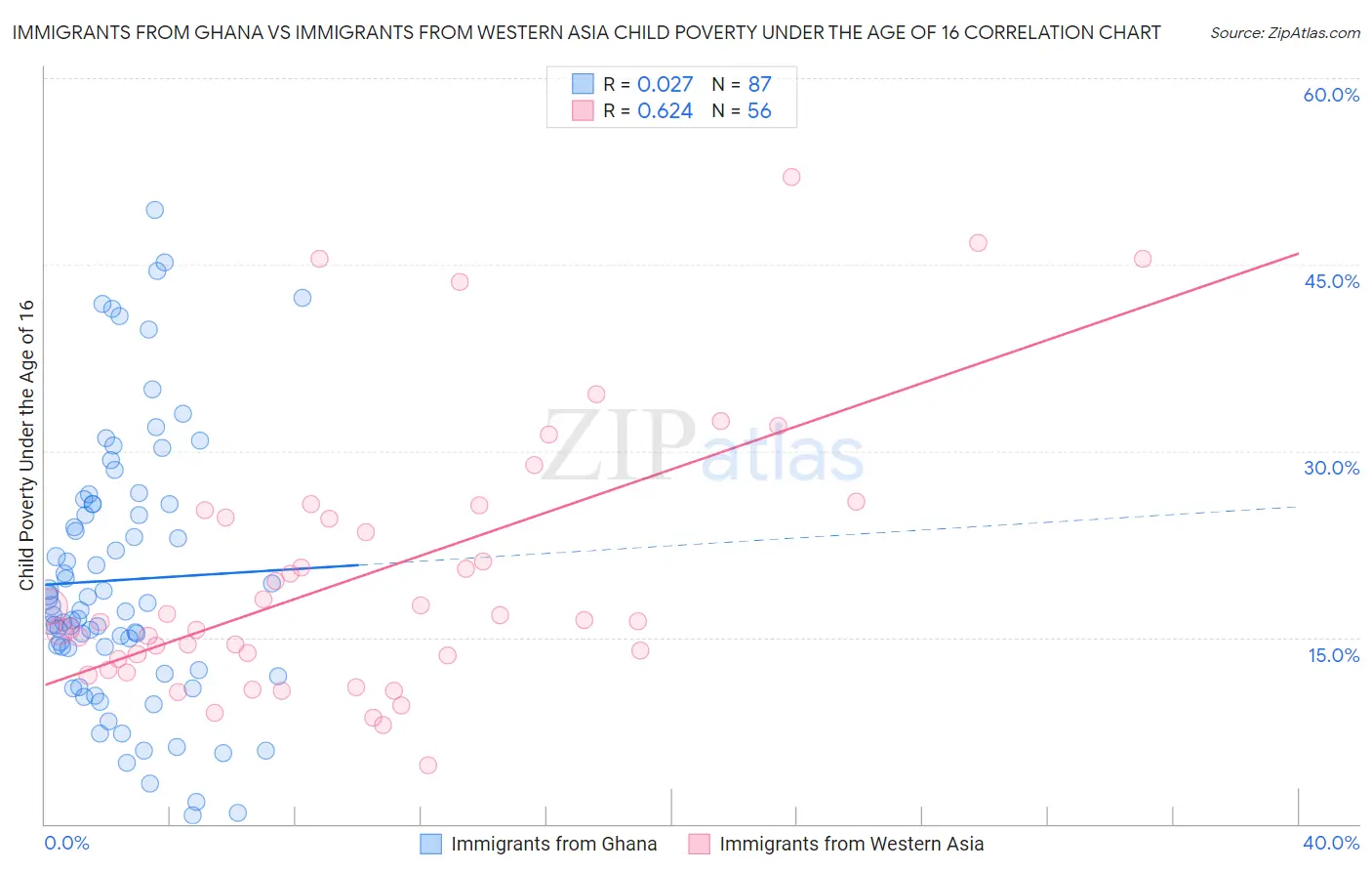 Immigrants from Ghana vs Immigrants from Western Asia Child Poverty Under the Age of 16