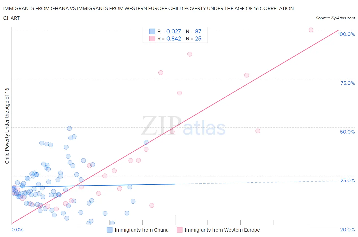 Immigrants from Ghana vs Immigrants from Western Europe Child Poverty Under the Age of 16