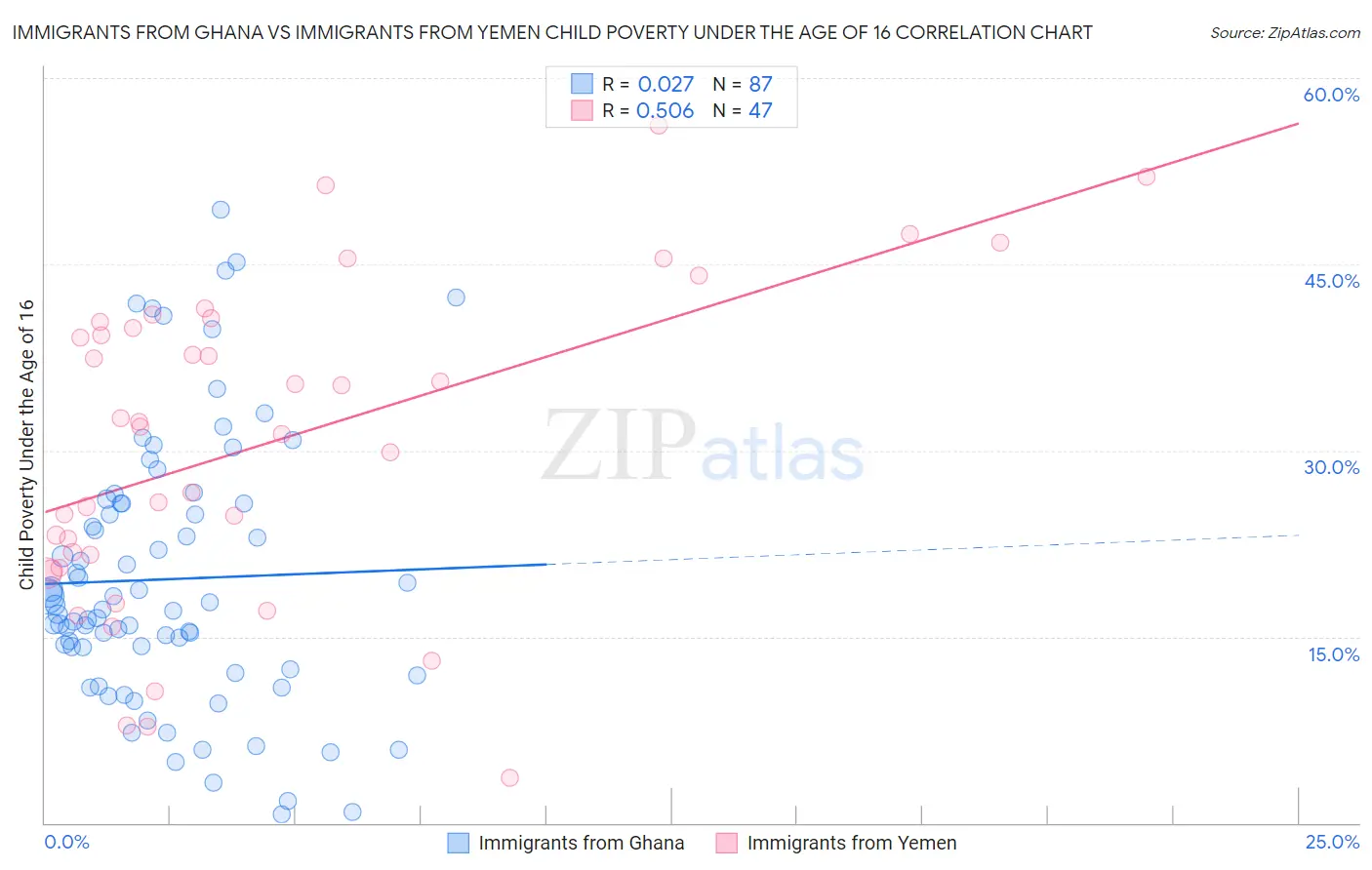 Immigrants from Ghana vs Immigrants from Yemen Child Poverty Under the Age of 16
