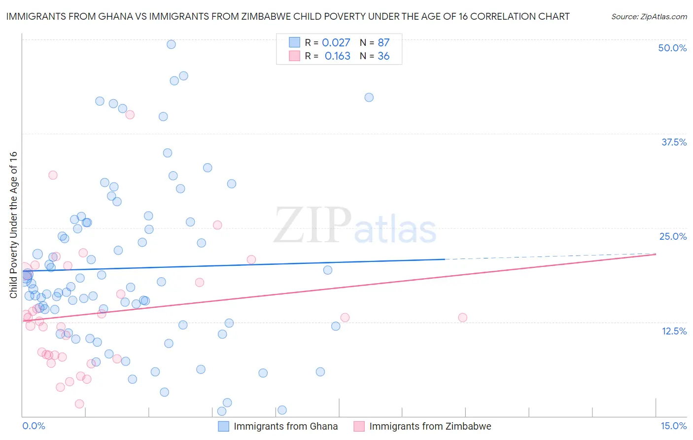 Immigrants from Ghana vs Immigrants from Zimbabwe Child Poverty Under the Age of 16