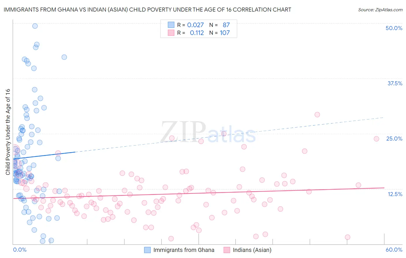 Immigrants from Ghana vs Indian (Asian) Child Poverty Under the Age of 16