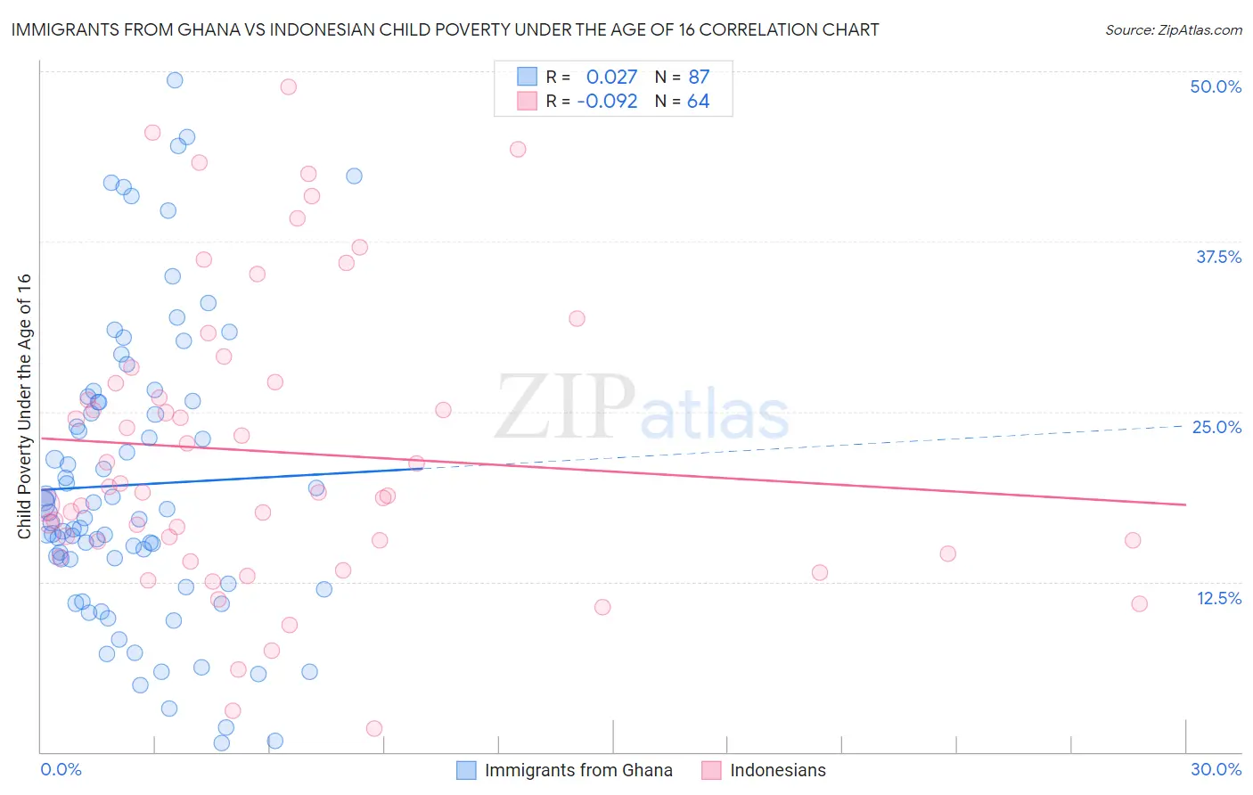 Immigrants from Ghana vs Indonesian Child Poverty Under the Age of 16