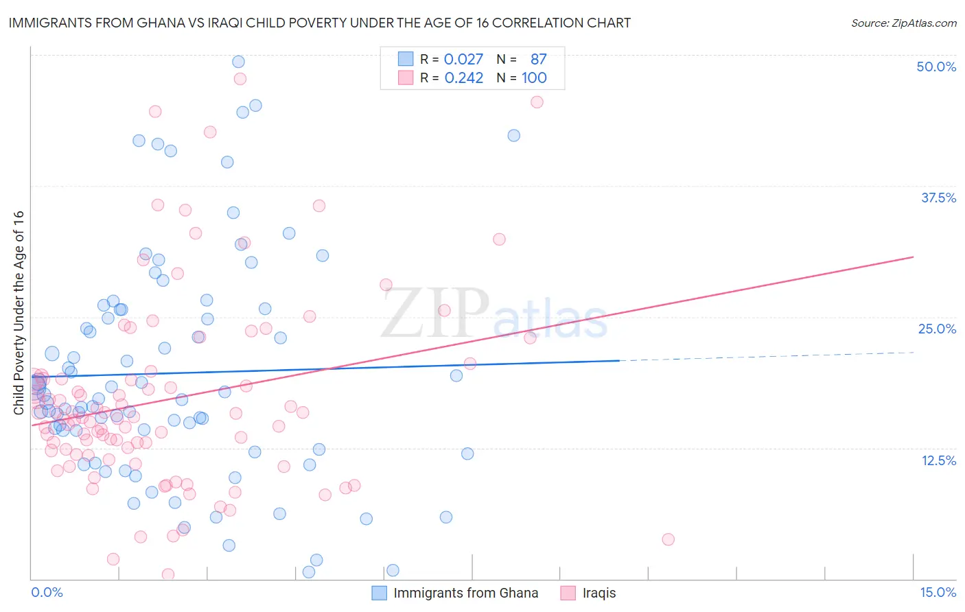 Immigrants from Ghana vs Iraqi Child Poverty Under the Age of 16