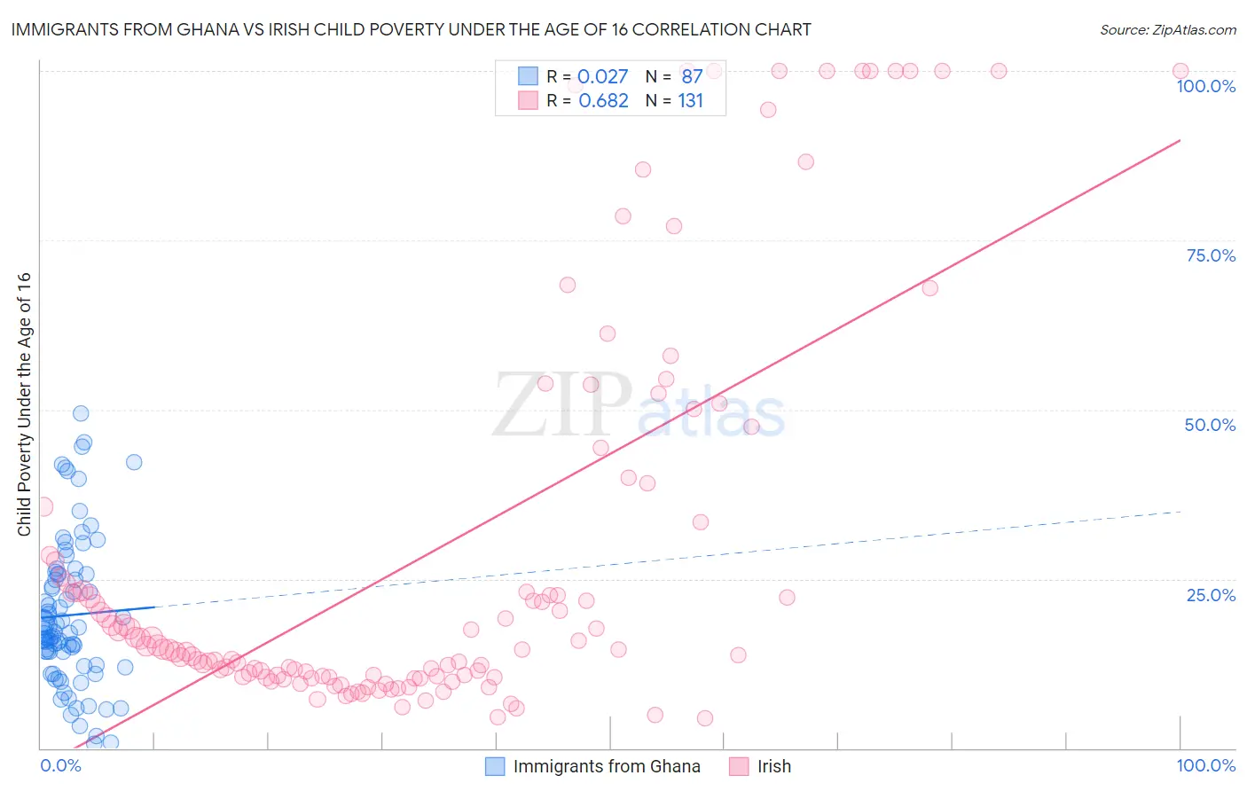 Immigrants from Ghana vs Irish Child Poverty Under the Age of 16