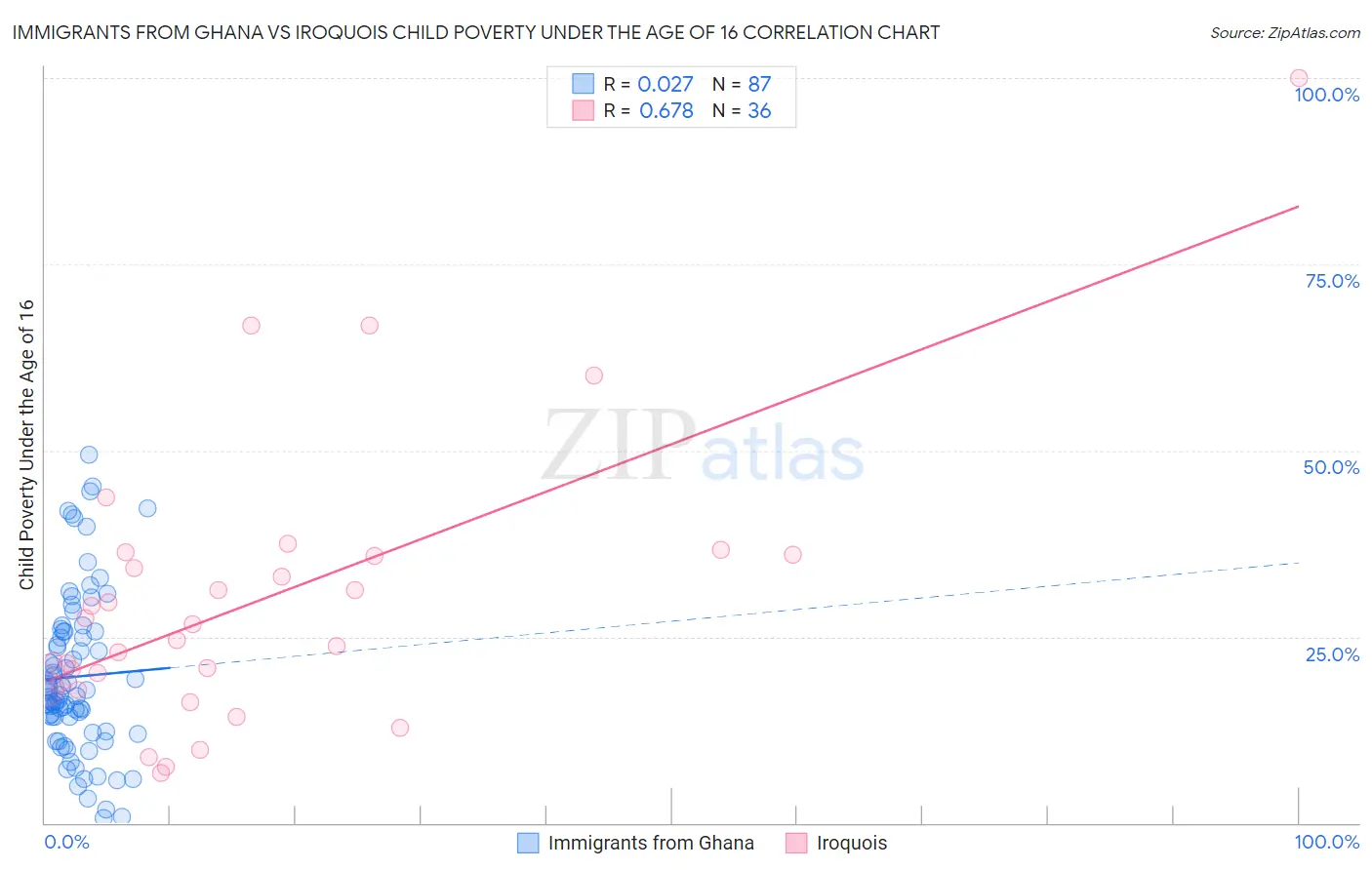 Immigrants from Ghana vs Iroquois Child Poverty Under the Age of 16