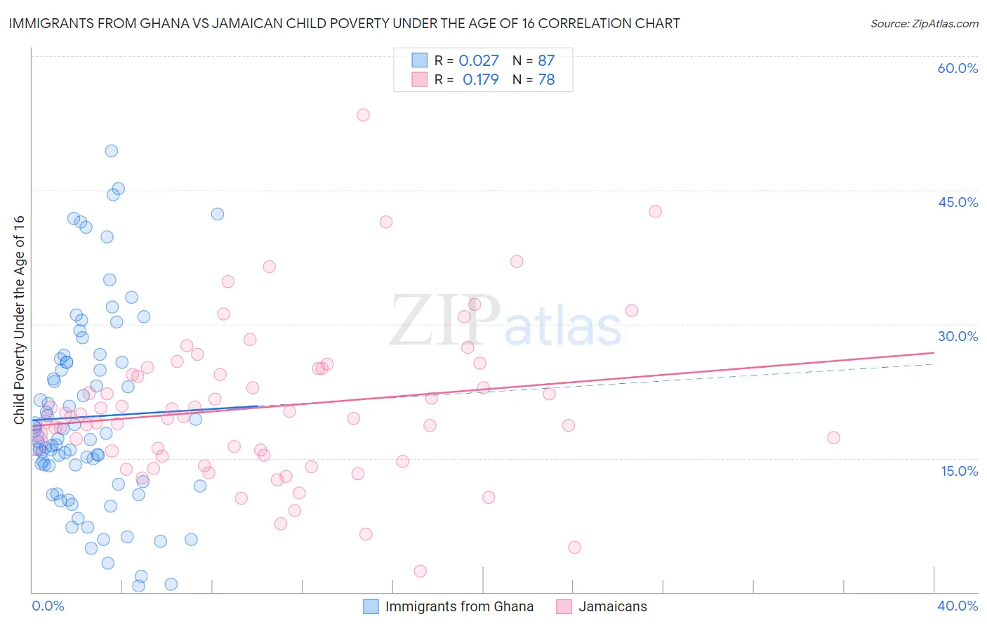 Immigrants from Ghana vs Jamaican Child Poverty Under the Age of 16