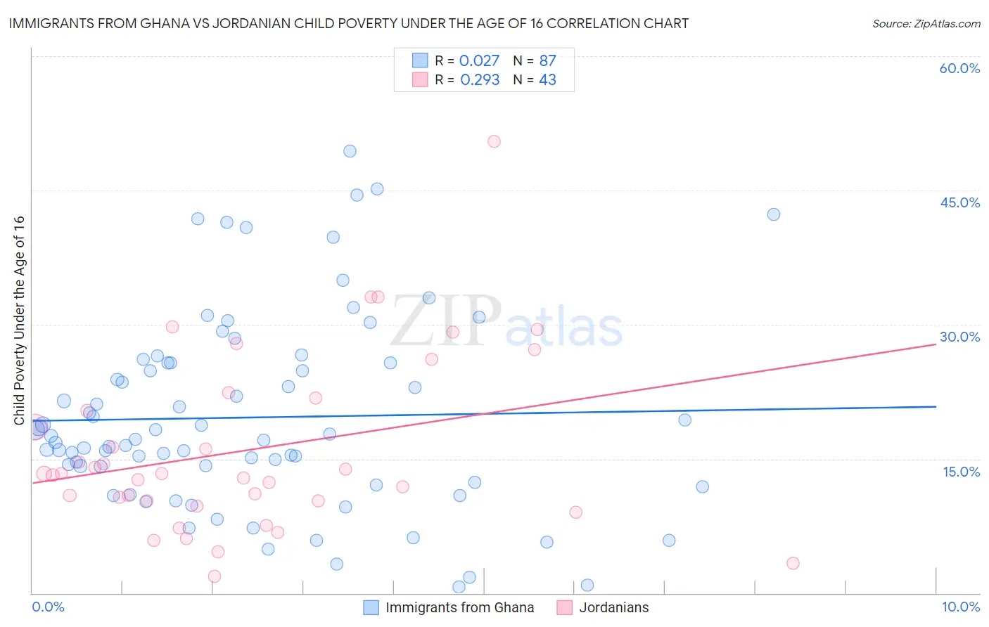 Immigrants from Ghana vs Jordanian Child Poverty Under the Age of 16