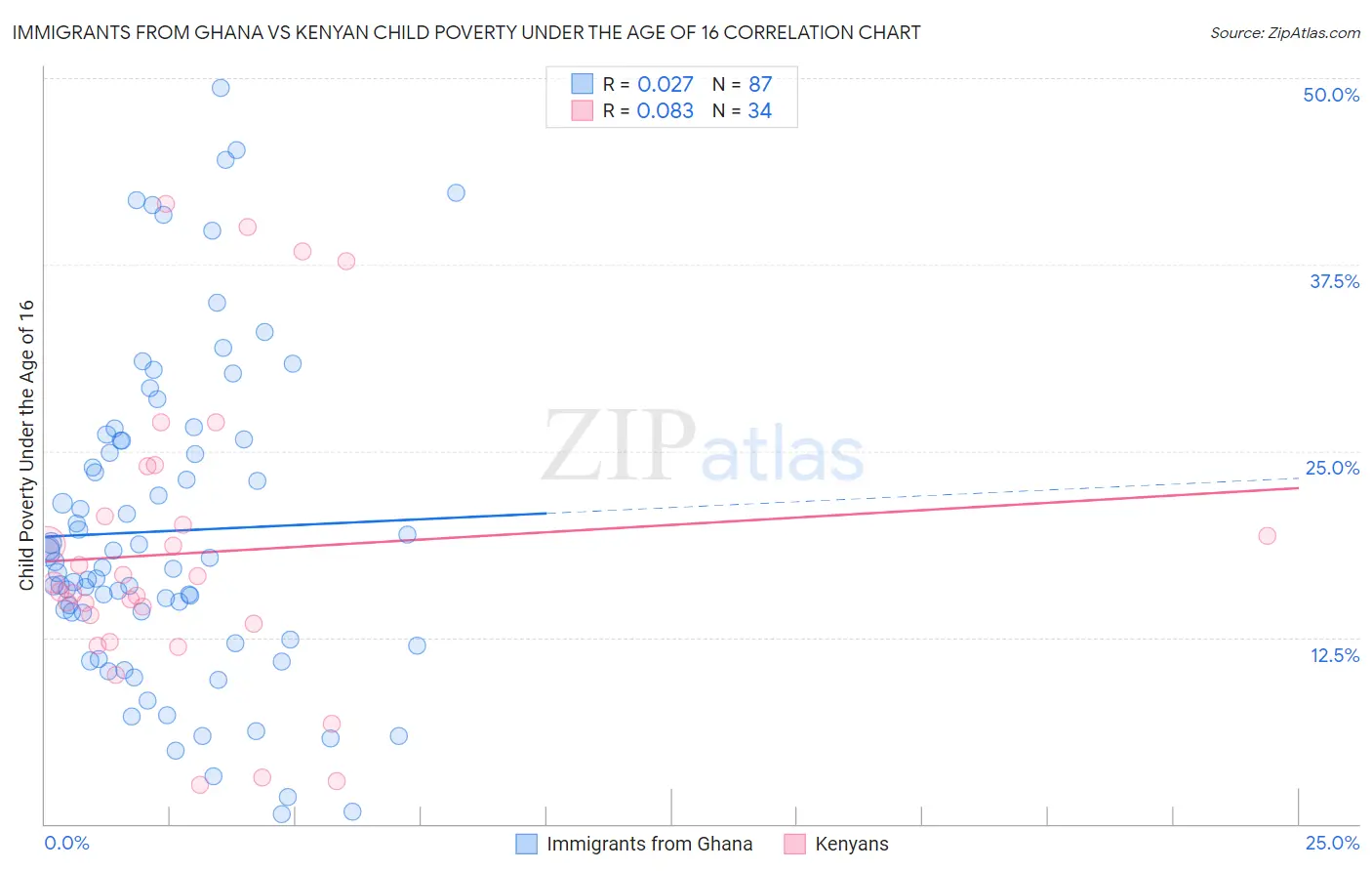 Immigrants from Ghana vs Kenyan Child Poverty Under the Age of 16