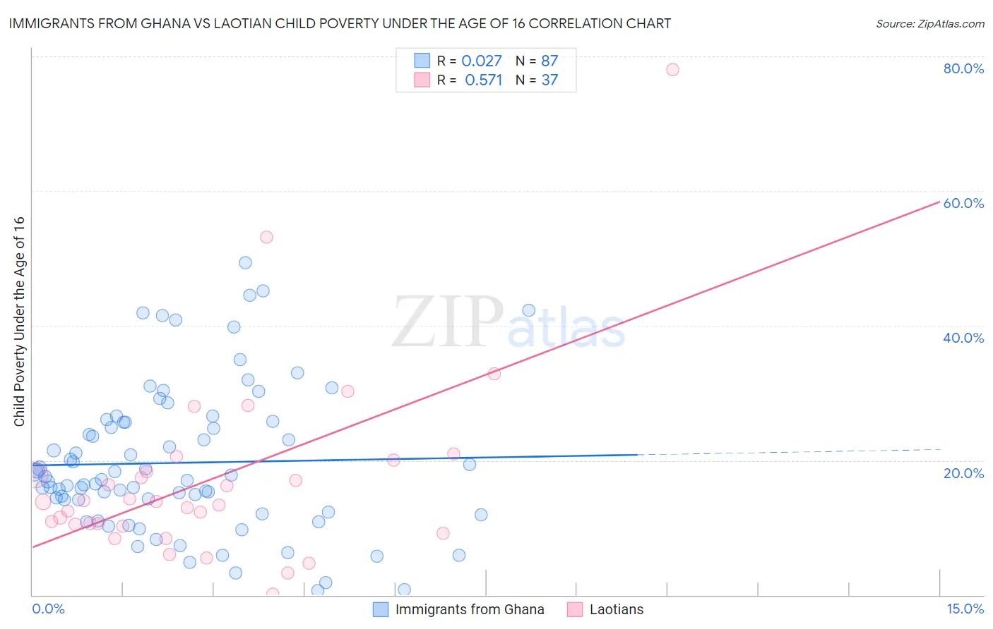 Immigrants from Ghana vs Laotian Child Poverty Under the Age of 16