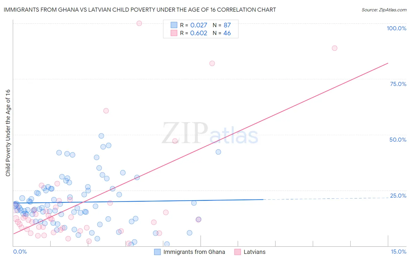 Immigrants from Ghana vs Latvian Child Poverty Under the Age of 16