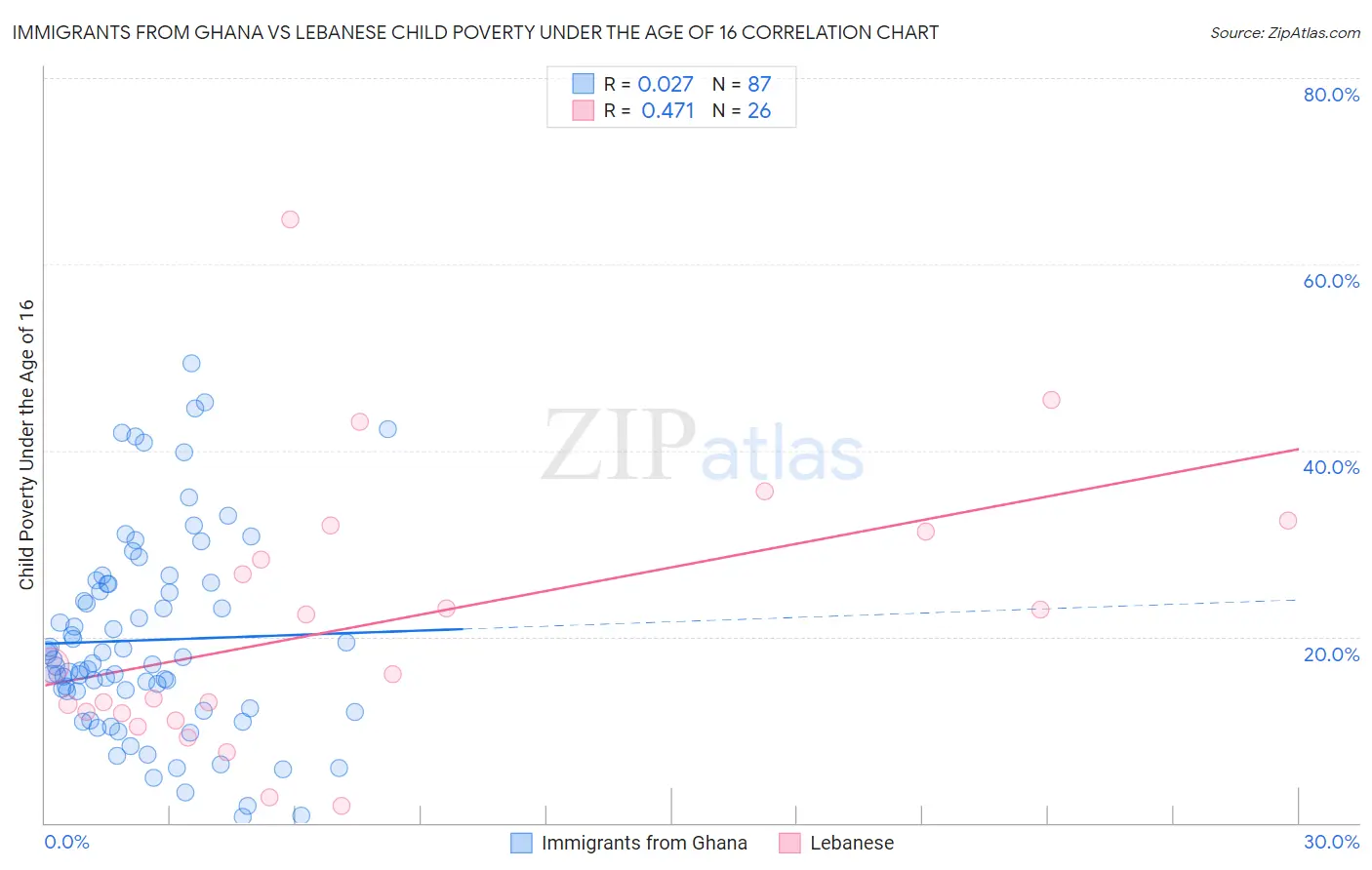 Immigrants from Ghana vs Lebanese Child Poverty Under the Age of 16