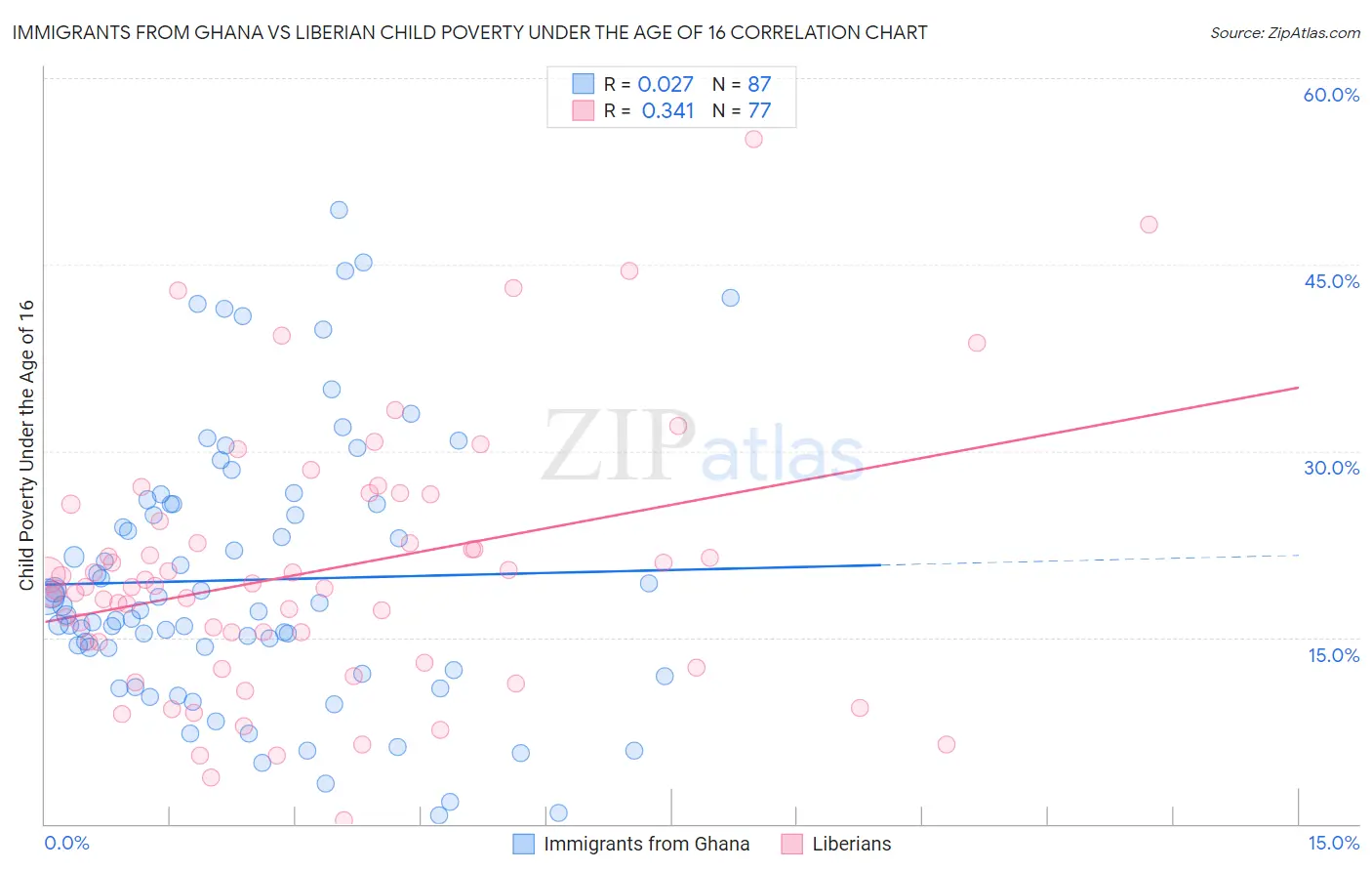 Immigrants from Ghana vs Liberian Child Poverty Under the Age of 16