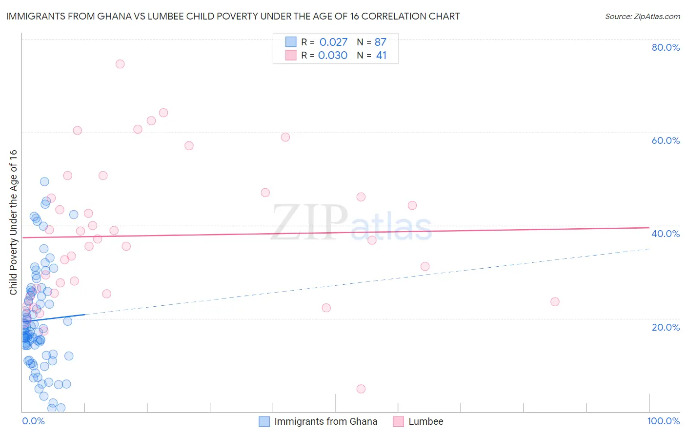 Immigrants from Ghana vs Lumbee Child Poverty Under the Age of 16