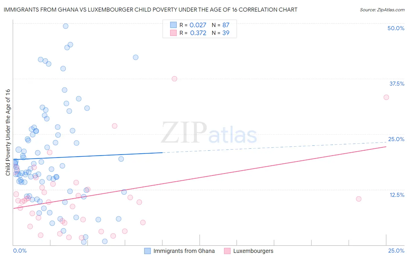 Immigrants from Ghana vs Luxembourger Child Poverty Under the Age of 16