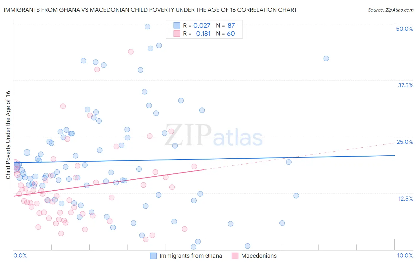 Immigrants from Ghana vs Macedonian Child Poverty Under the Age of 16