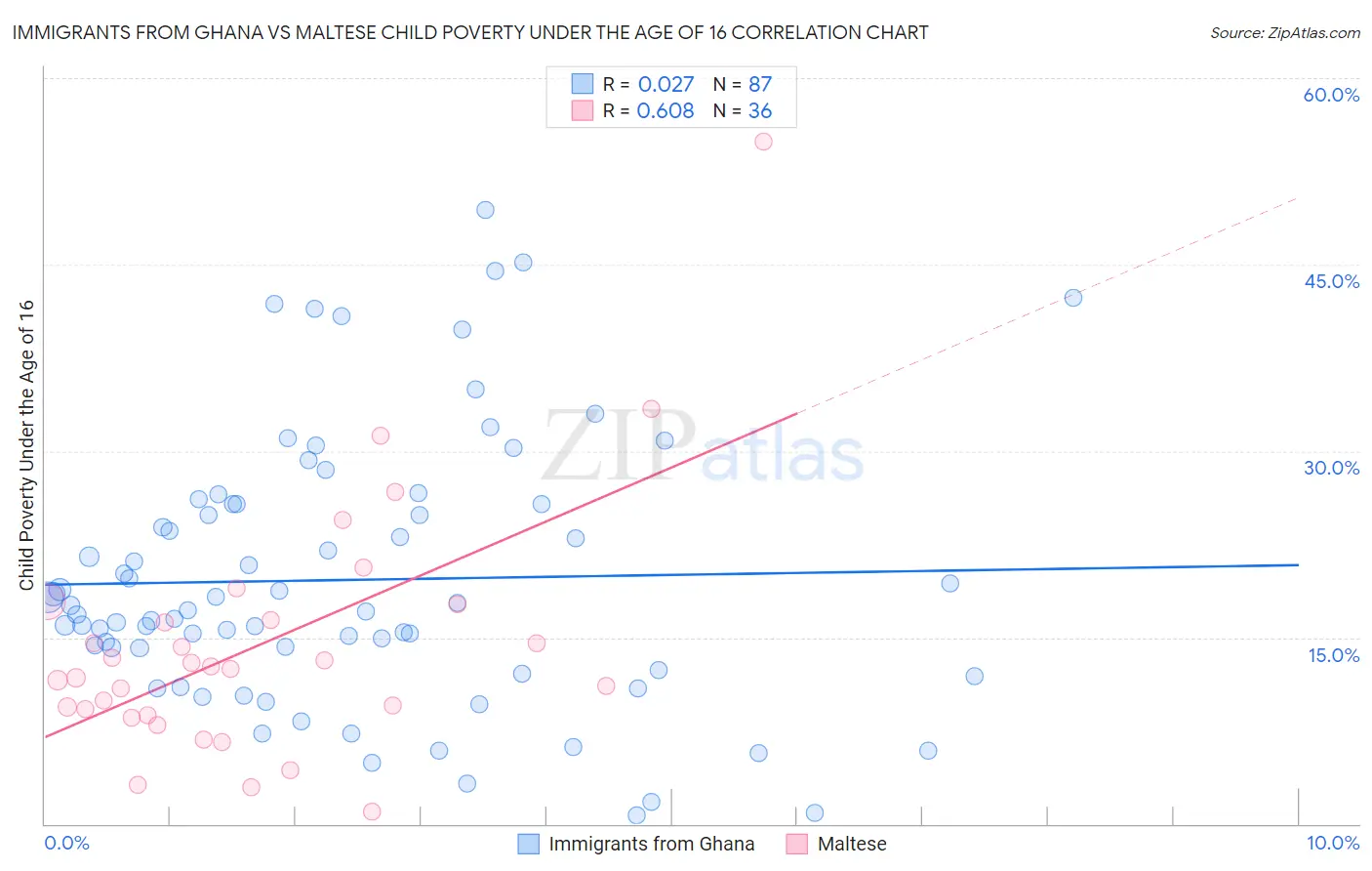 Immigrants from Ghana vs Maltese Child Poverty Under the Age of 16