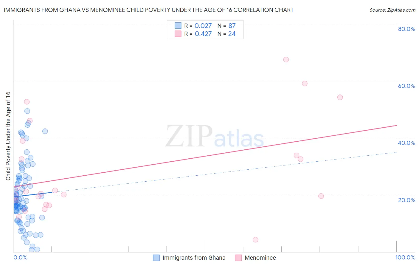 Immigrants from Ghana vs Menominee Child Poverty Under the Age of 16